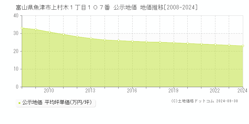 富山県魚津市上村木１丁目１０７番 公示地価 地価推移[2008-2024]