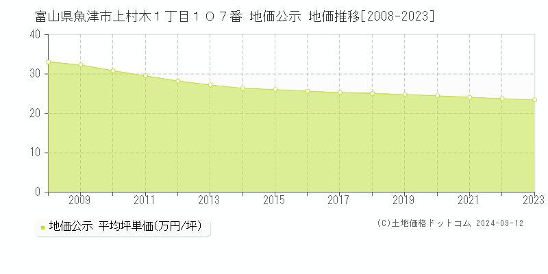 富山県魚津市上村木１丁目１０７番 地価公示 地価推移[2008-2023]