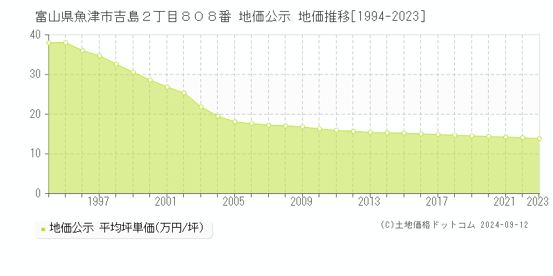 富山県魚津市吉島２丁目８０８番 地価公示 地価推移[1994-2023]