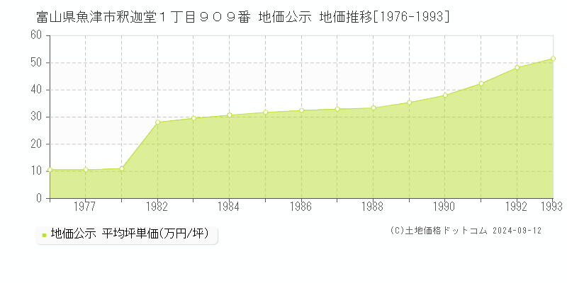 富山県魚津市釈迦堂１丁目９０９番 公示地価 地価推移[1976-1993]