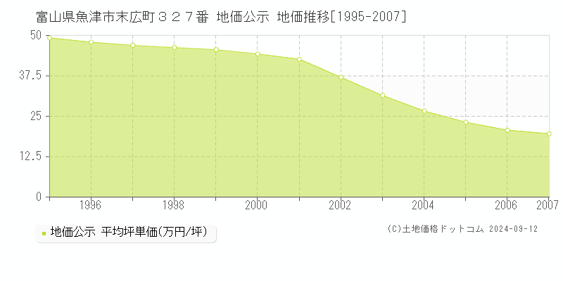 富山県魚津市末広町３２７番 公示地価 地価推移[1995-2007]