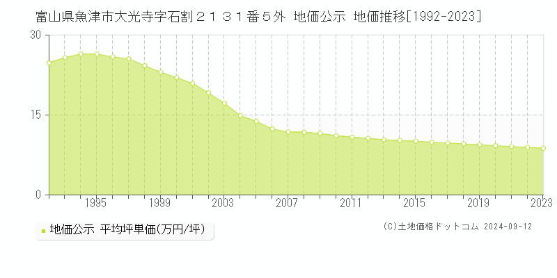 富山県魚津市大光寺字石割２１３１番５外 地価公示 地価推移[1992-2023]