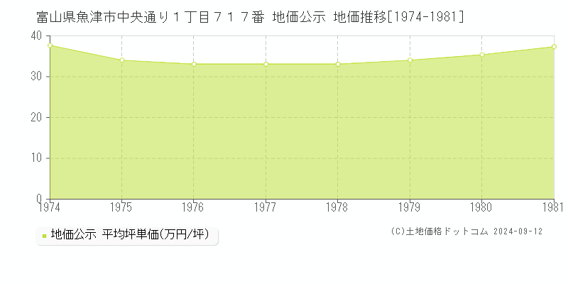 富山県魚津市中央通り１丁目７１７番 公示地価 地価推移[1974-1981]