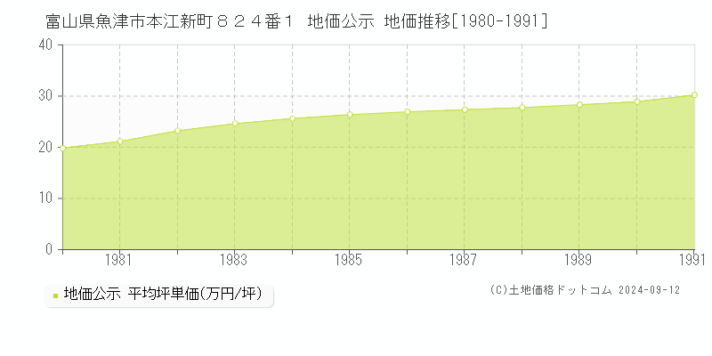 富山県魚津市本江新町８２４番１ 地価公示 地価推移[1980-1991]