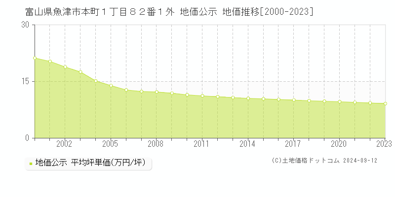 富山県魚津市本町１丁目８２番１外 地価公示 地価推移[2000-2023]