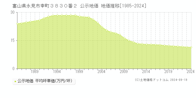 富山県氷見市幸町３８３０番２ 公示地価 地価推移[1985-2024]