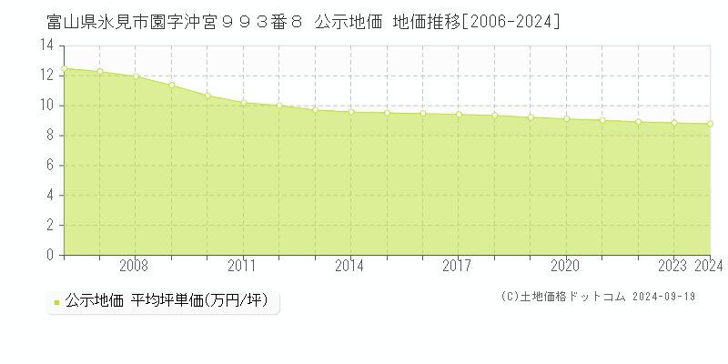 富山県氷見市園字沖宮９９３番８ 公示地価 地価推移[2006-2024]