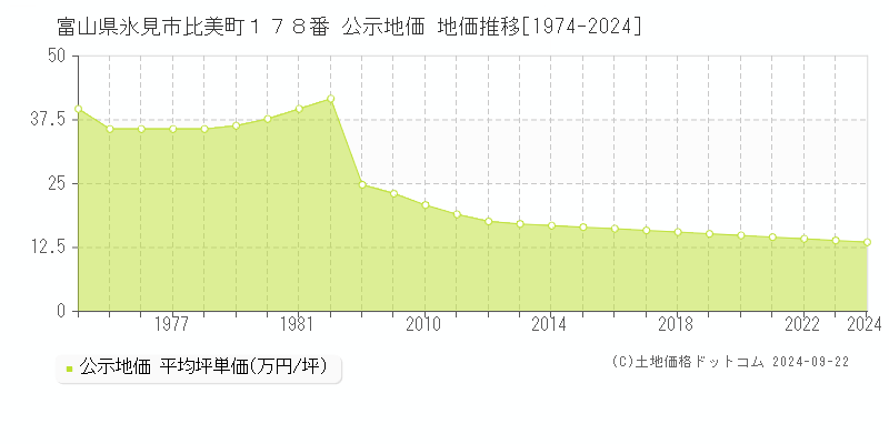 富山県氷見市比美町１７８番 公示地価 地価推移[1974-2024]