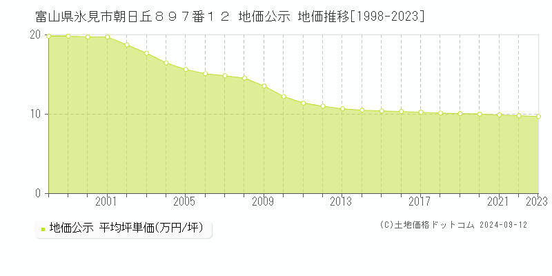 富山県氷見市朝日丘８９７番１２ 地価公示 地価推移[1998-2023]