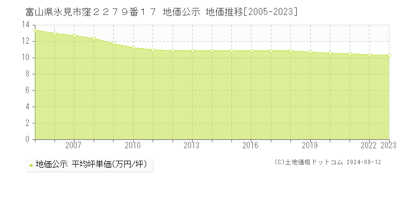 富山県氷見市窪２２７９番１７ 公示地価 地価推移[2005-2024]