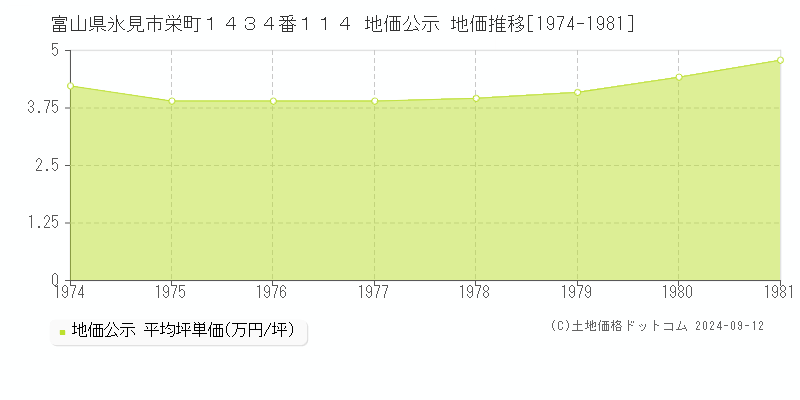 富山県氷見市栄町１４３４番１１４ 公示地価 地価推移[1974-1981]