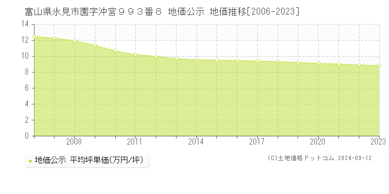 富山県氷見市園字沖宮９９３番８ 地価公示 地価推移[2006-2023]