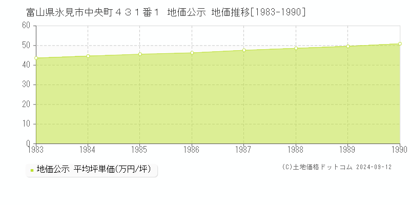 富山県氷見市中央町４３１番１ 地価公示 地価推移[1983-1990]