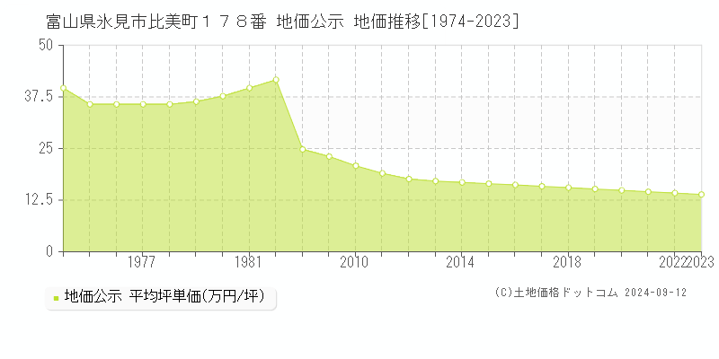 富山県氷見市比美町１７８番 公示地価 地価推移[1974-2024]