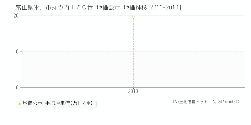 富山県氷見市丸の内１６０番 地価公示 地価推移[2010-2010]