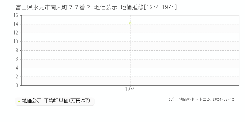 富山県氷見市南大町７７番２ 地価公示 地価推移[1974-1974]