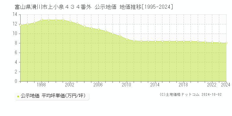 富山県滑川市上小泉４３４番外 公示地価 地価推移[1995-2024]