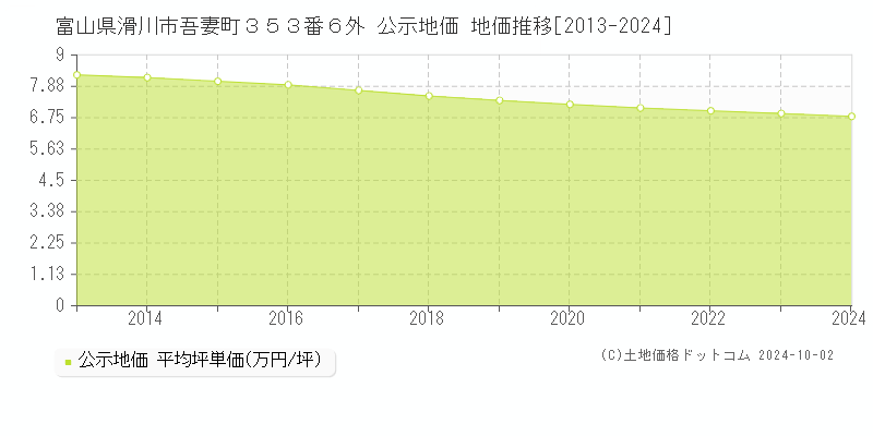 富山県滑川市吾妻町３５３番６外 公示地価 地価推移[2013-2024]