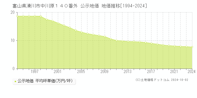 富山県滑川市中川原１４０番外 公示地価 地価推移[1994-2024]