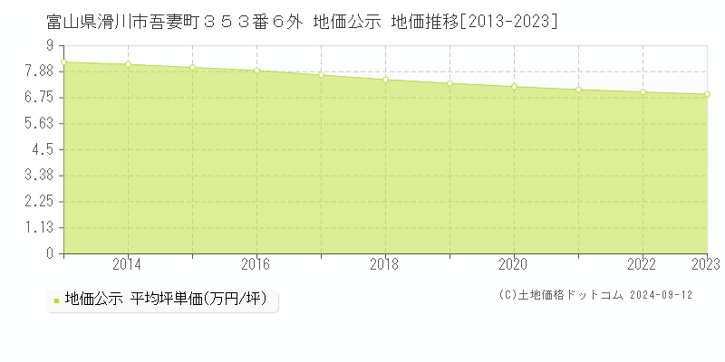 富山県滑川市吾妻町３５３番６外 地価公示 地価推移[2013-2023]