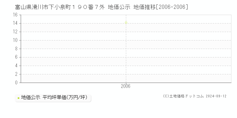 富山県滑川市下小泉町１９０番７外 地価公示 地価推移[2006-2006]