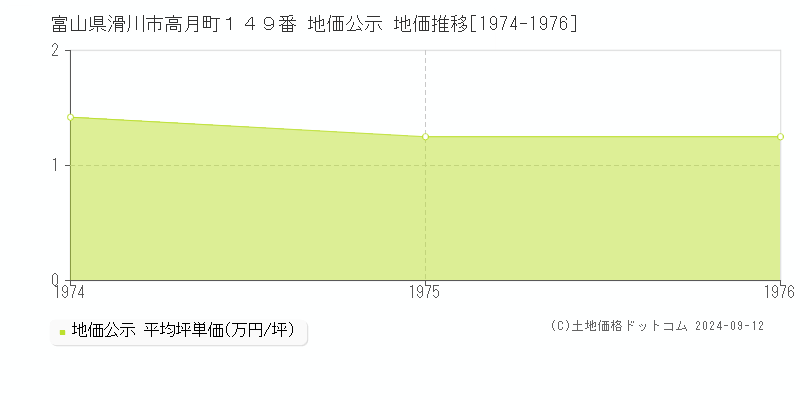 富山県滑川市高月町１４９番 地価公示 地価推移[1974-1976]