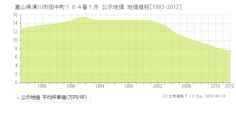 富山県滑川市田中町１８４番１外 公示地価 地価推移[1983-2012]