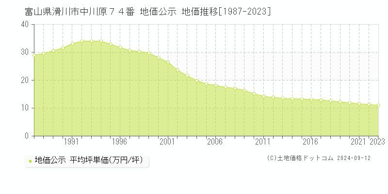 富山県滑川市中川原７４番 公示地価 地価推移[1987-2024]