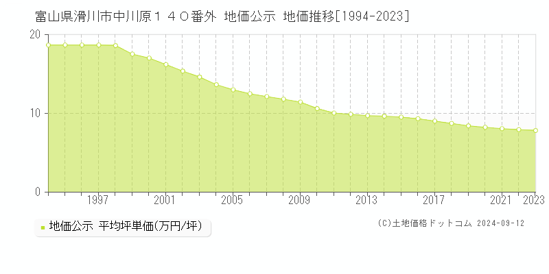 富山県滑川市中川原１４０番外 公示地価 地価推移[1994-2024]