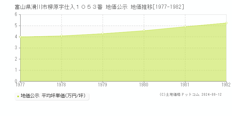 富山県滑川市柳原字仕入１０５３番 地価公示 地価推移[1977-1982]