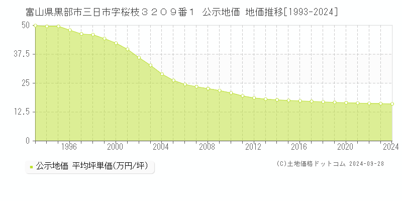 富山県黒部市三日市字桜枝３２０９番１ 公示地価 地価推移[1993-2024]