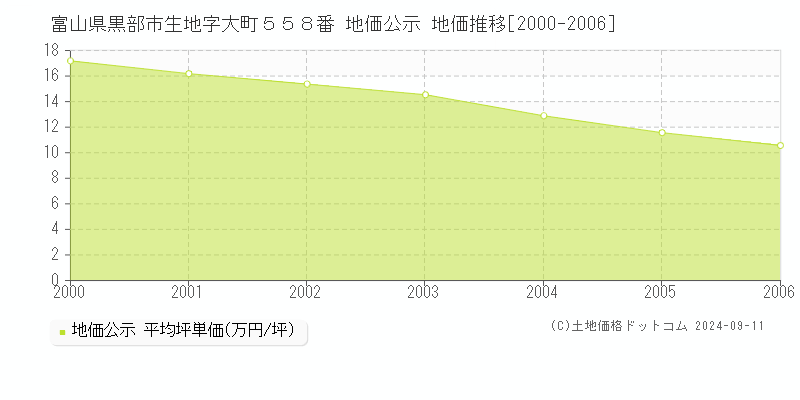 富山県黒部市生地字大町５５８番 地価公示 地価推移[2000-2006]