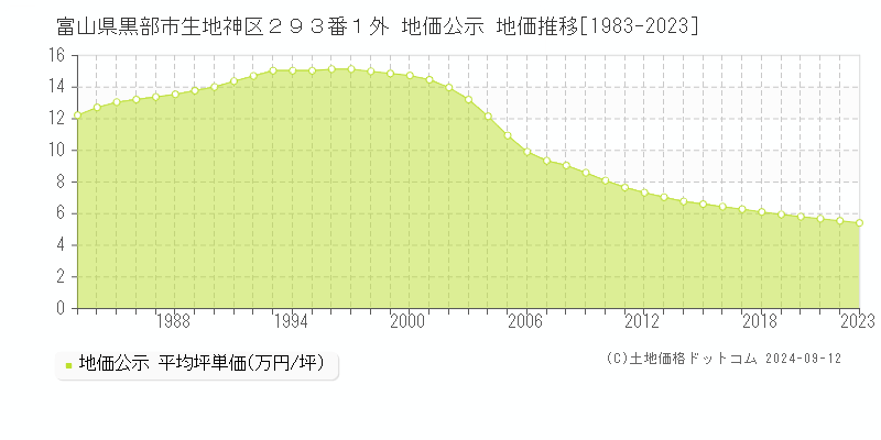 富山県黒部市生地神区２９３番１外 公示地価 地価推移[1983-2024]