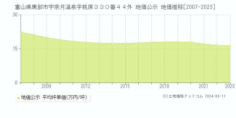 富山県黒部市宇奈月温泉字桃原３３０番４４外 公示地価 地価推移[2007-2024]