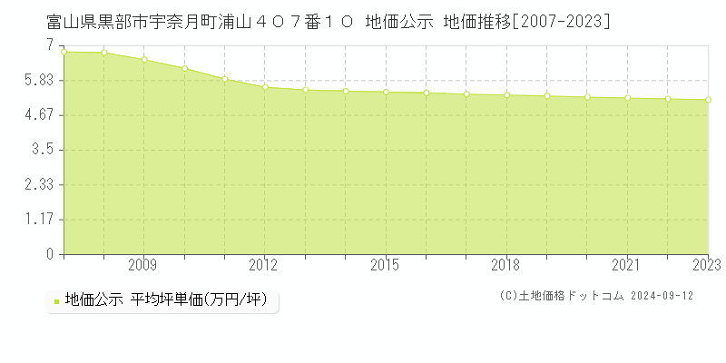 富山県黒部市宇奈月町浦山４０７番１０ 地価公示 地価推移[2007-2023]