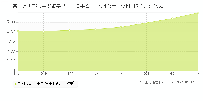 富山県黒部市中野道字早稲田３番２外 地価公示 地価推移[1975-1982]