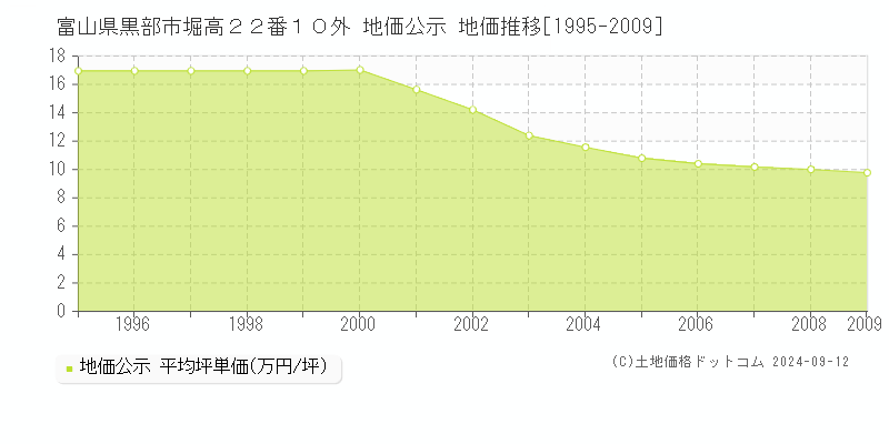 富山県黒部市堀高２２番１０外 公示地価 地価推移[1995-2009]