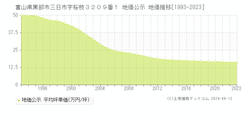 富山県黒部市三日市字桜枝３２０９番１ 地価公示 地価推移[1993-2023]