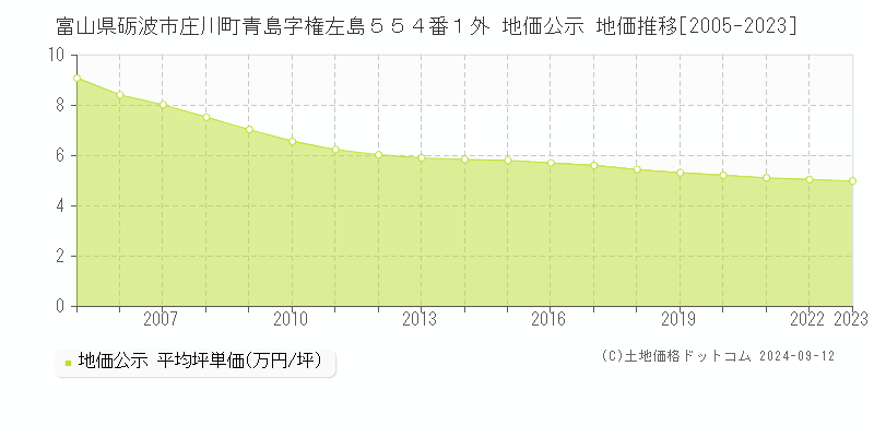 富山県砺波市庄川町青島字権左島５５４番１外 地価公示 地価推移[2005-2023]