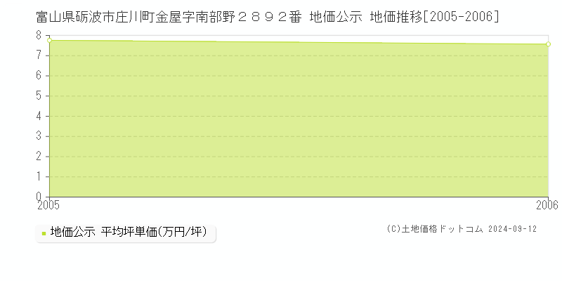 富山県砺波市庄川町金屋字南部野２８９２番 地価公示 地価推移[2005-2006]