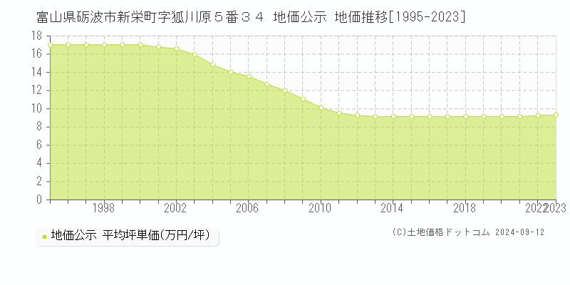 富山県砺波市新栄町字狐川原５番３４ 地価公示 地価推移[1995-2023]