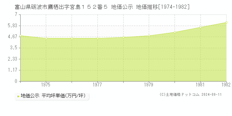 富山県砺波市鷹栖出字宮島１５２番５ 地価公示 地価推移[1974-1982]