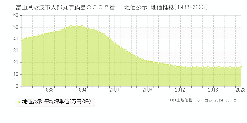 富山県砺波市太郎丸字鍋島３００８番１ 公示地価 地価推移[1983-2024]