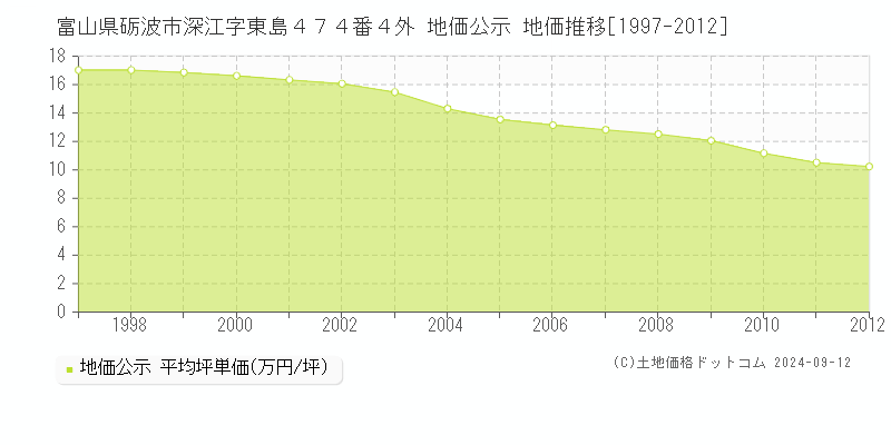 富山県砺波市深江字東島４７４番４外 地価公示 地価推移[1997-2012]