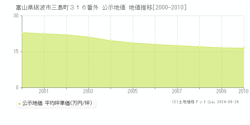 富山県砺波市三島町３１６番外 公示地価 地価推移[2000-2010]