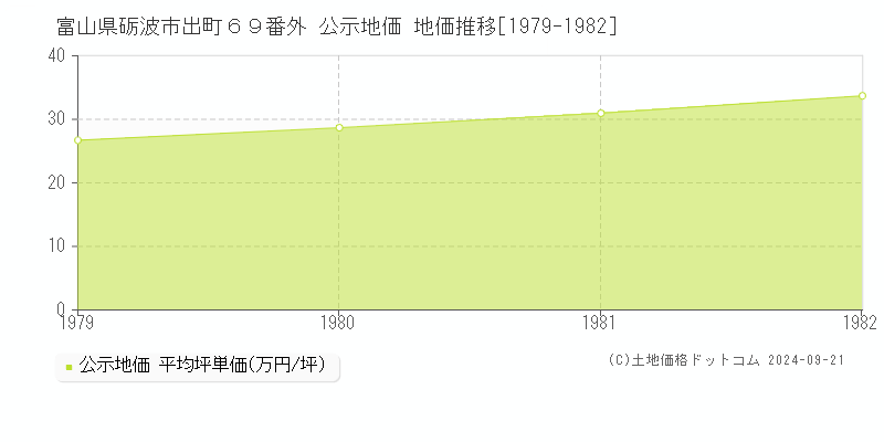 富山県砺波市出町６９番外 公示地価 地価推移[1979-1982]