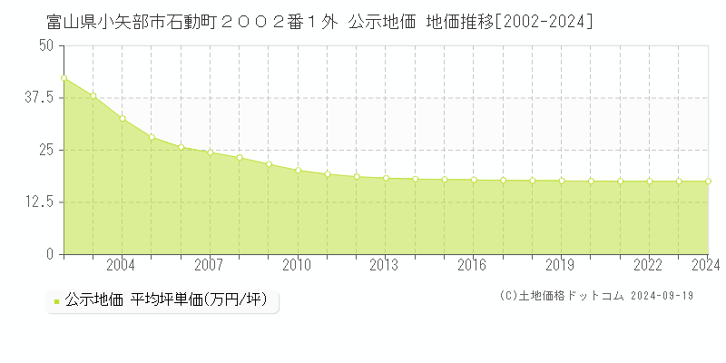 富山県小矢部市石動町２００２番１外 公示地価 地価推移[2002-2024]