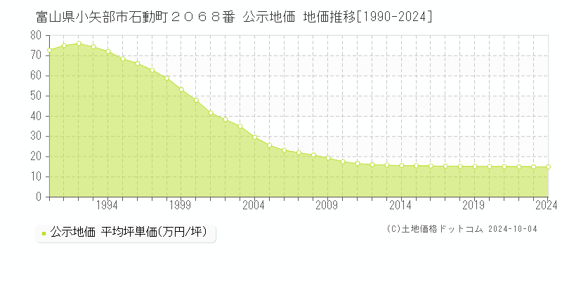 富山県小矢部市石動町２０６８番 公示地価 地価推移[1990-2024]