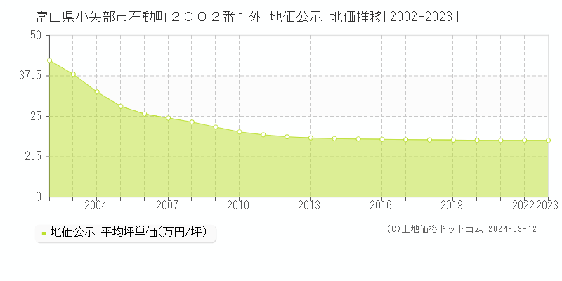 富山県小矢部市石動町２００２番１外 地価公示 地価推移[2002-2023]