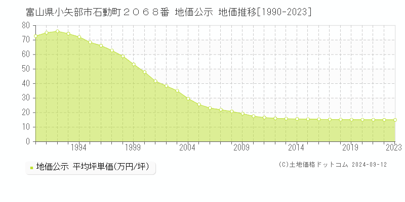 富山県小矢部市石動町２０６８番 公示地価 地価推移[1990-2024]